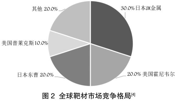 濺射靶材在集成電路領域的應用及市場情況