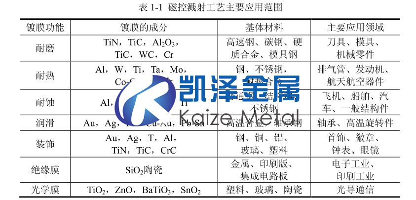 寶雞鈦靶材廠家談磁控濺射的工藝及其應用范圍