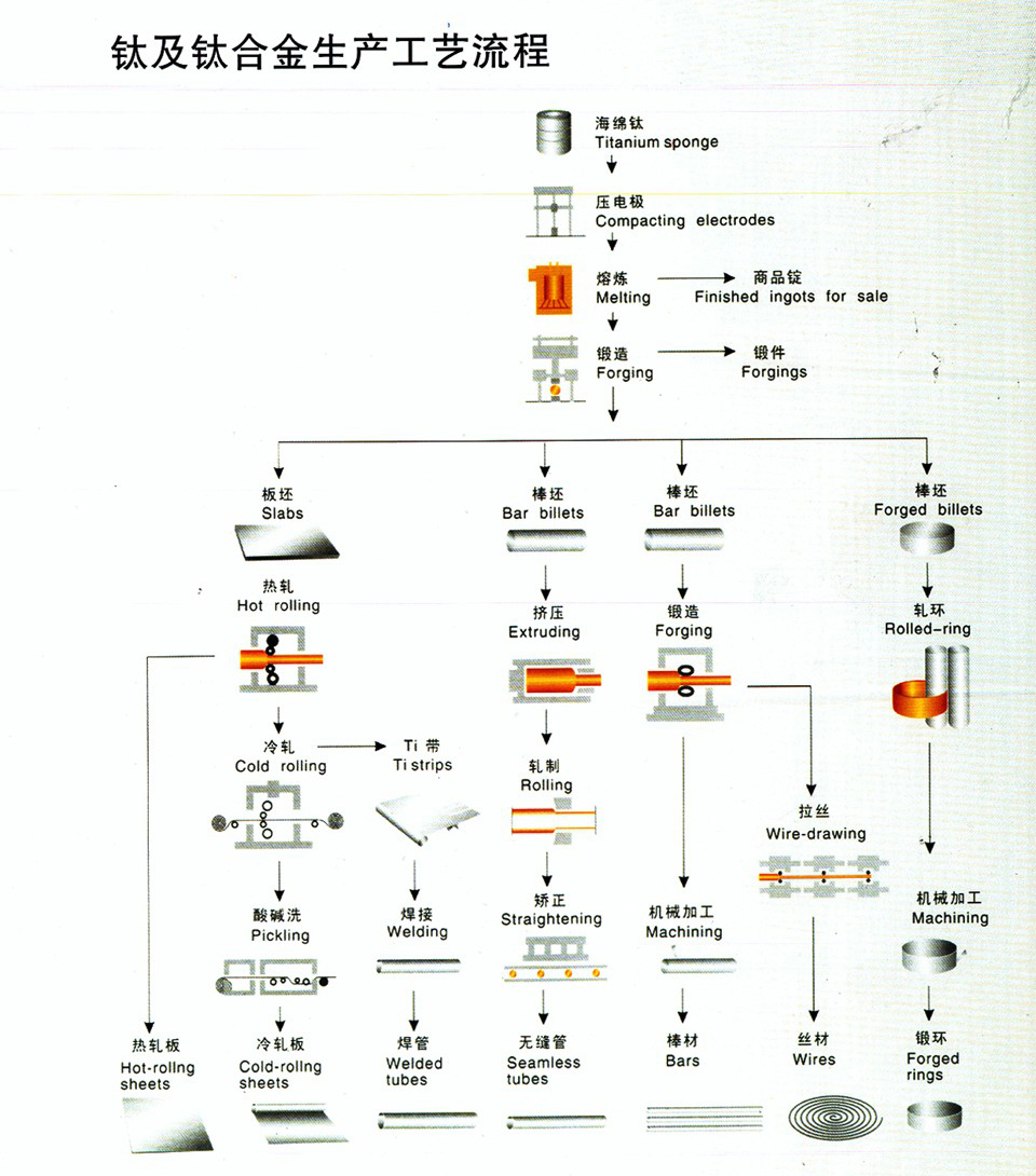 鈦鍛件鈦加工件等鈦材的生產工藝流程
