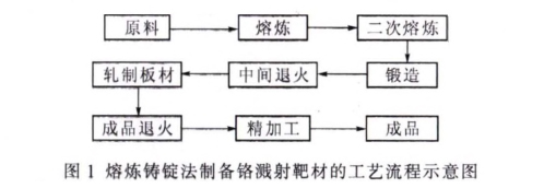 磁控濺射用高純鉻靶材的研究現狀及發(fā)展趨勢