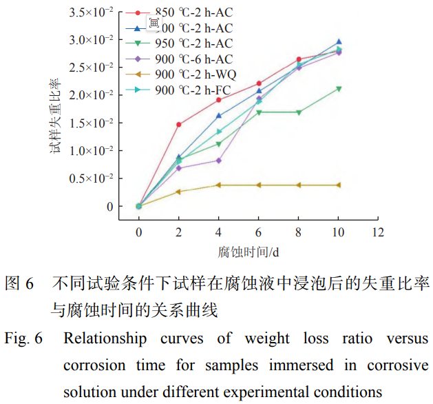 軌道交通輕量化構件用TC4鈦合金板耐腐蝕性能的工藝調控與機制解析——退火參數（溫度/時間/冷卻）誘導相演變及Al元素微觀分布差異，進而影響鈍化膜穩定性與微觀原電池腐蝕速率的系統性研究