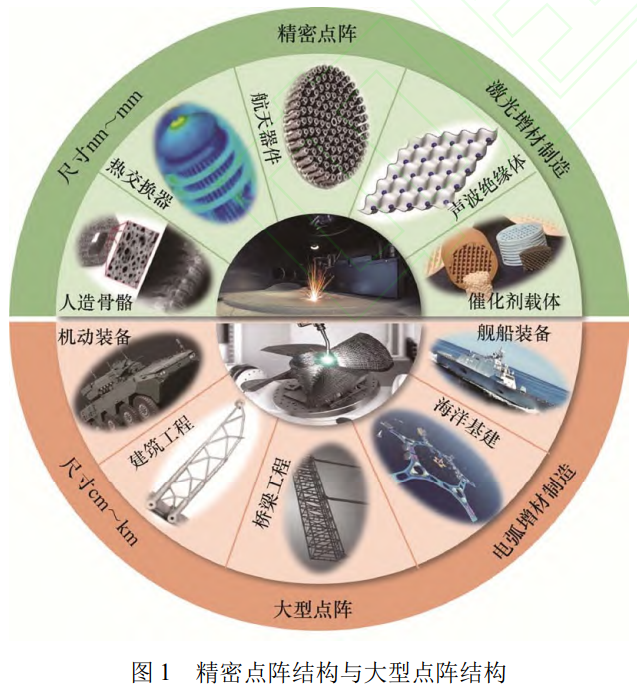 電弧增材制造主導下大型點陣結構的工藝突破、裝備創新與應用拓展——系統梳理WAAM-CMT/WAAM-GTA核心工藝特性，解析多熱源協同裝備設計邏輯，展望輕量化裝備、海工裝備及海洋基建領域工程化應用前景