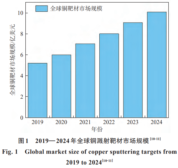 電子信息產業高質量發展需求下銅濺射靶材技術升級研究——涵蓋高純銅制備技術突破,大尺寸靶材成型工藝優化,高性能靶材微觀結構調控，系統展望行業發展方向與技術攻關重點
