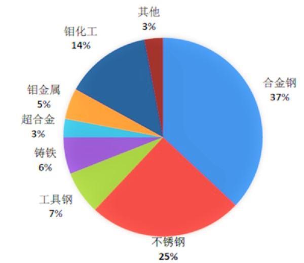 2016 年鉬的消費領域所占比例